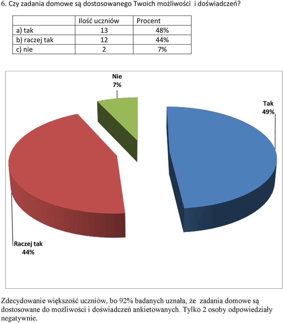 Zdecydowanie większość uczniów, bo 92% badanych uznała, że zadania domowe są