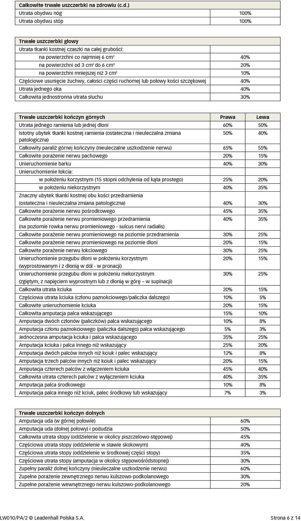 ) Utrata obydwu nóg 100% Utrata obydwu stóp 100% Trwałe uszczerbki głowy Utrata tkanki kostnej czaszki na całej grubości: na powierzchni co najmniej 6 cm 2 40% na powierzchni od 3 cm 2 do 6 cm 2 20%
