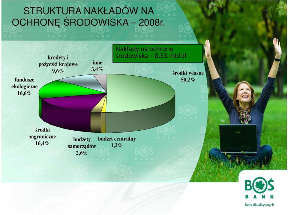 inne 3,4% Nakłady na ochronę środowiska 8,53 mld zł środki