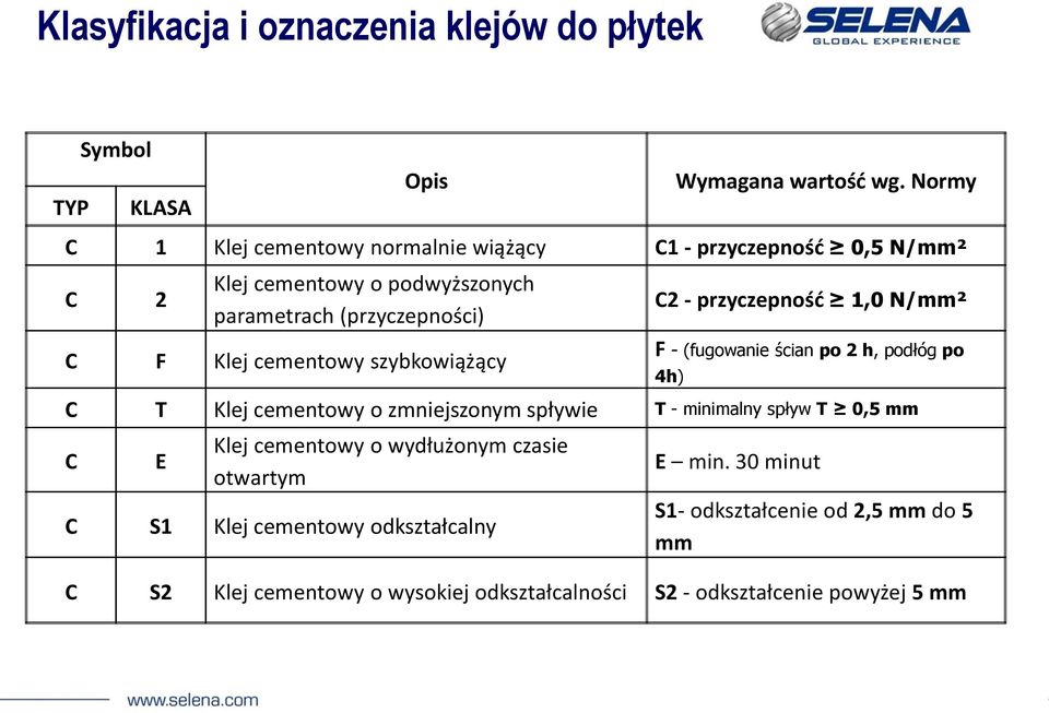 cementowy szybkowiążący C2 - przyczepność 1,0 N/mm² F - (fugowanie ścian po 2 h, podłóg po 4h) C T Klej cementowy o zmniejszonym spływie T - minimalny