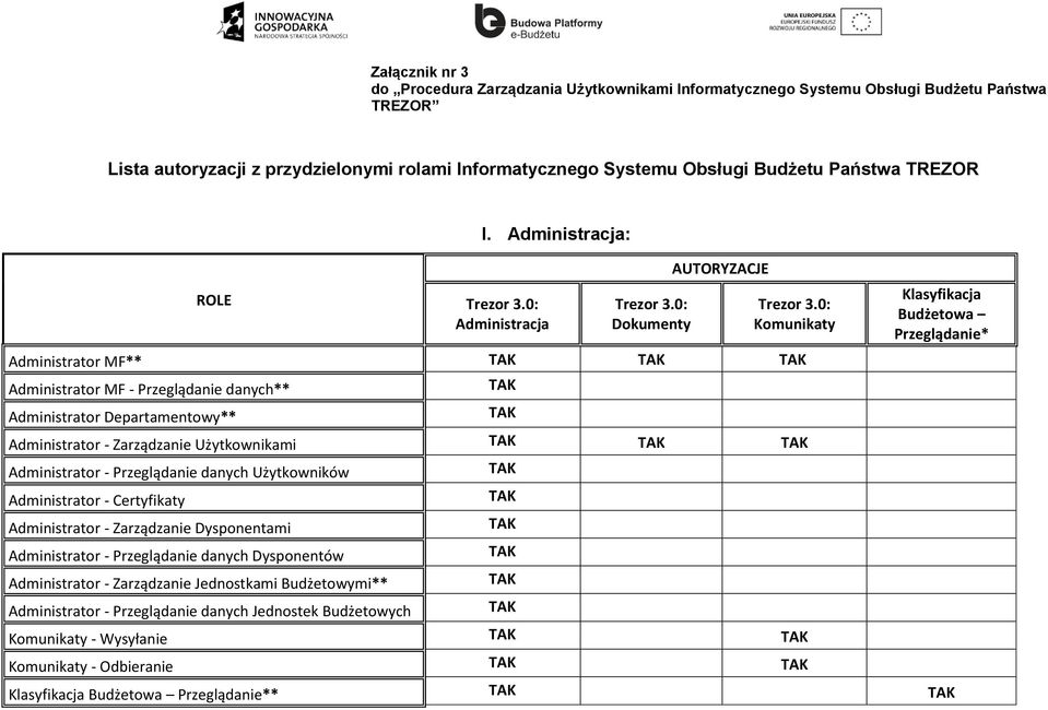 Administracja: Administracja Dokumenty Komunikaty Administrator MF** Administrator MF - Przeglądanie danych** Administrator Departamentowy** Administrator - Zarządzanie Użytkownikami Administrator