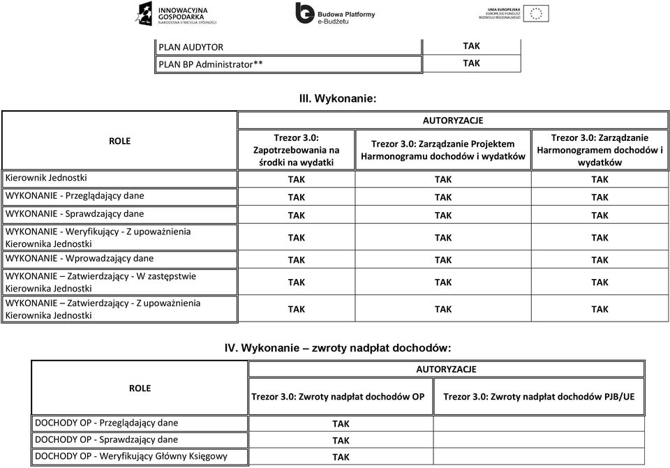 Kierownik Jednostki WYKONANIE - Przeglądający dane WYKONANIE - Sprawdzający dane WYKONANIE - Weryfikujący - Z upoważnienia WYKONANIE - Wprowadzający dane