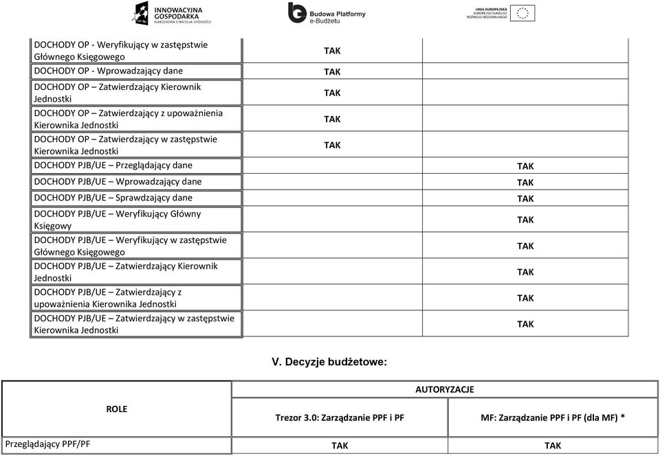 PJB/UE Weryfikujący Główny Księgowy DOCHODY PJB/UE Weryfikujący w zastępstwie Głównego Księgowego DOCHODY PJB/UE Zatwierdzający Kierownik Jednostki DOCHODY PJB/UE