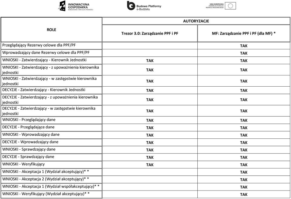 upoważnienia kierownika jednostki DECYZJE - Zatwierdzający - w zastępstwie kierownika jednostki WNIOSKI - Przeglądający dane DECYZJE - Przeglądające dane WNIOSKI - Wprowadzający dane DECYZJE -