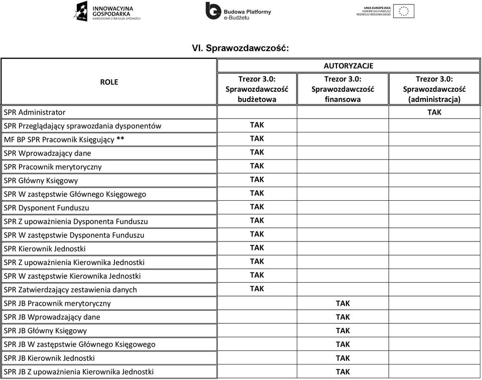 Kierownik Jednostki SPR Z upoważnienia SPR W zastępstwie SPR Zatwierdzający zestawienia danych Sprawozdawczość budżetowa Sprawozdawczość finansowa Sprawozdawczość