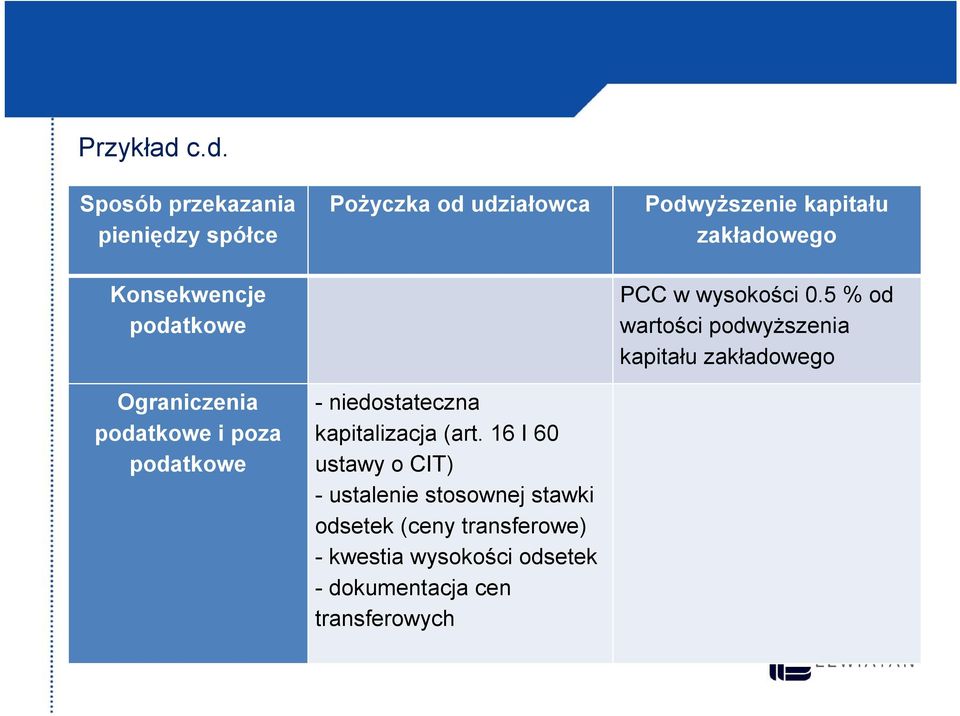 Pożyczka od udziałowca - niedostateczna kapitalizacja (art.