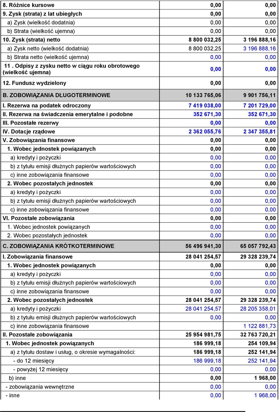 Odpisy z zysku netto w ciągu roku obrotowego (wielkość ujemna) 0,00 0,00 12. Fundusz wydzielony 0,00 0,00 B. ZOBOWIĄZANIA DŁUGOTERMINOWE 10 133 765,06 9 901 756,11 I.