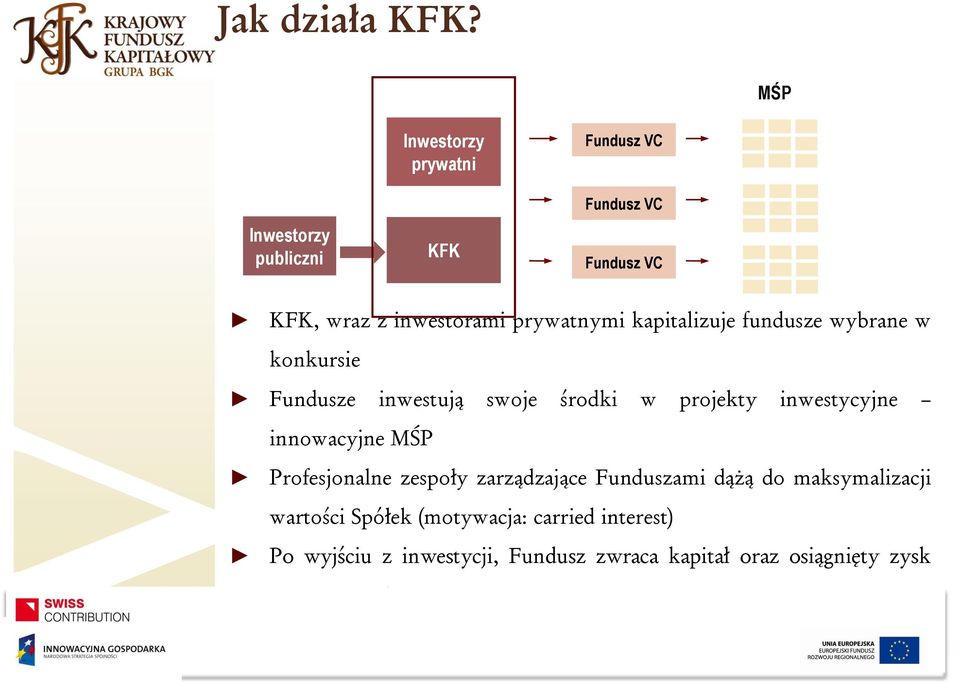 prywatnymi kapitalizuje fundusze wybrane w konkursie Fundusze inwestują swoje środki w projekty inwestycyjne
