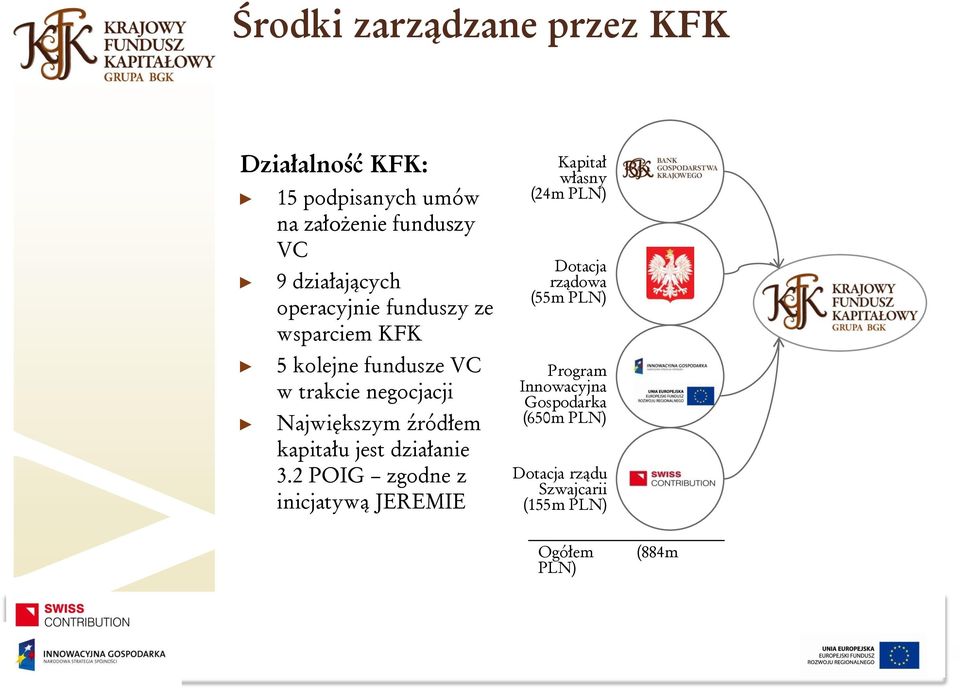 Największym źródłem kapitału jest działanie 3.