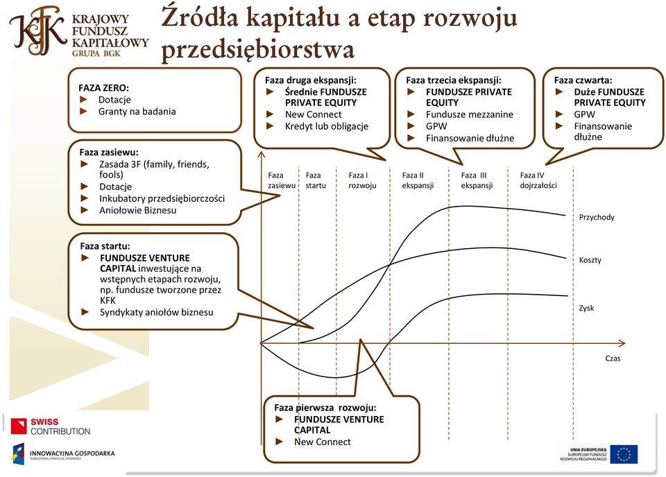 Fundusze mezzanine GPW Finansowanie dłużne Faza II ekspansji Faza III ekspansji Faza IV dojrzałości Faza czwarta: Duże FUNDUSZE PRIVATE EQUITY GPW Finansowanie dłużne Przychody Faza