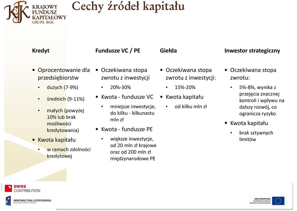 20%-30% Kwota - fundusze VC mniejsze inwestycje, do kilku - kilkunastu mln zł Kwota - fundusze PE większe inwestycje, od 20 mln zł krajowe oraz od 200 mln zł