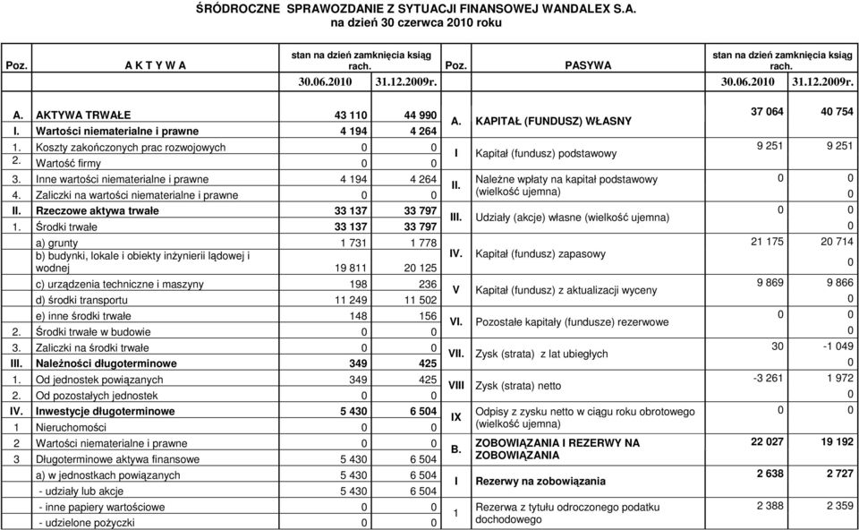 Koszty zakończonych prac rozwojowych 0 0 9 251 9 251 I Kapitał (fundusz) podstawowy 2. Wartość firmy 0 0 3.