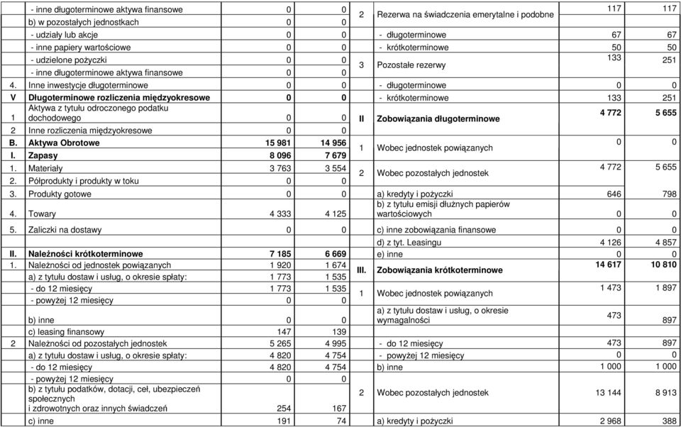 Inne inwestycje długoterminowe 0 0 - długoterminowe 0 0 V Długoterminowe rozliczenia międzyokresowe 0 0 - krótkoterminowe 133 251 Aktywa z tytułu odroczonego podatku 4 772 5 655 1 dochodowego 0 0 II