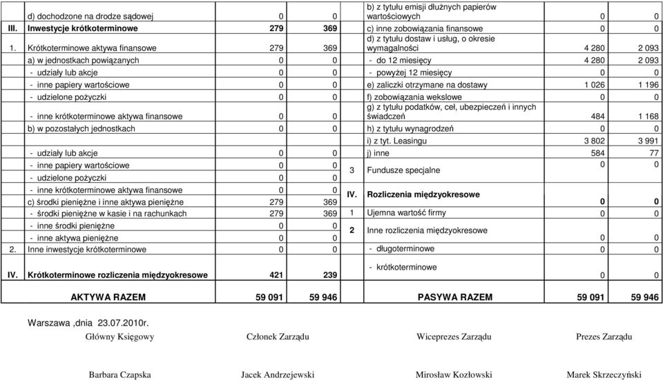Krótkoterminowe aktywa finansowe 279 369 wymagalności 4 280 2 093 a) w jednostkach powiązanych 0 0 - do 12 miesięcy 4 280 2 093 - udziały lub akcje 0 0 - powyŝej 12 miesięcy 0 0 - inne papiery