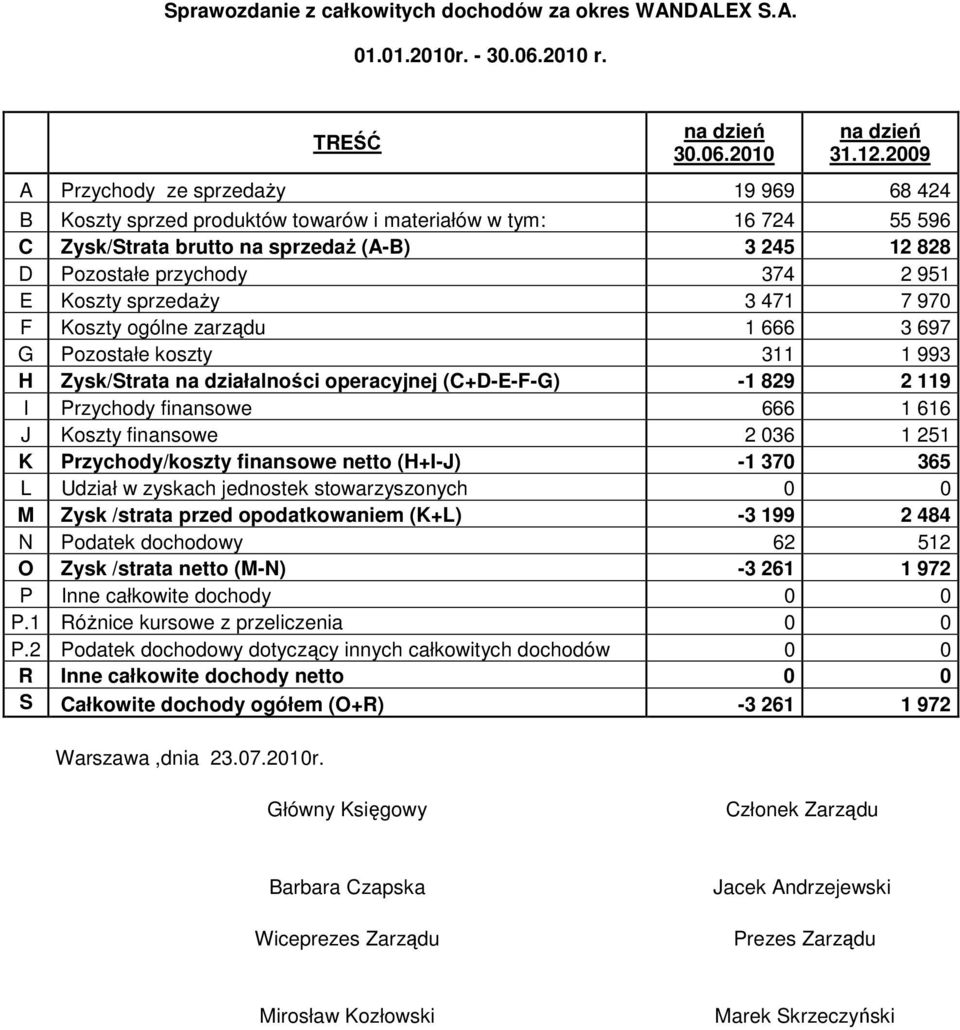 Koszty sprzedaŝy 3 471 7 970 F Koszty ogólne zarządu 1 666 3 697 G Pozostałe koszty 311 1 993 H Zysk/Strata na działalności operacyjnej (C+D-E-F-G) -1 829 2 119 I Przychody finansowe 666 1 616 J