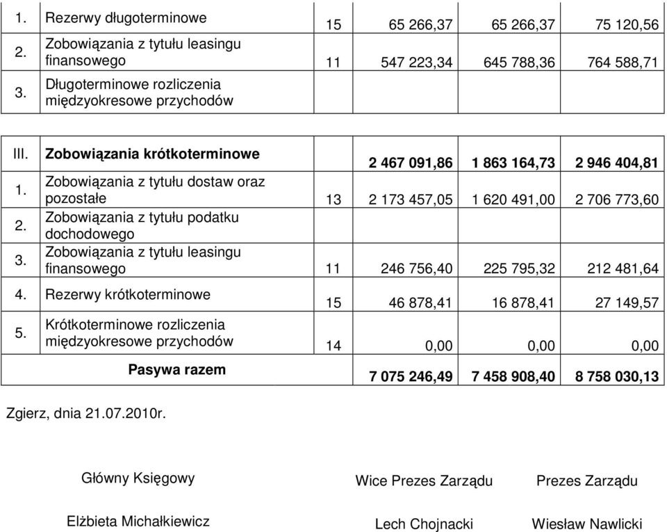 Zobowiązania krótkoterminowe 2 467 091,86 1 863 164,73 2 946 404,81 Zobowiązania z tytułu dostaw oraz pozostałe 13 2 173 457,05 1 620 491,00 2 706 773,60 Zobowiązania z tytułu podatku dochodowego