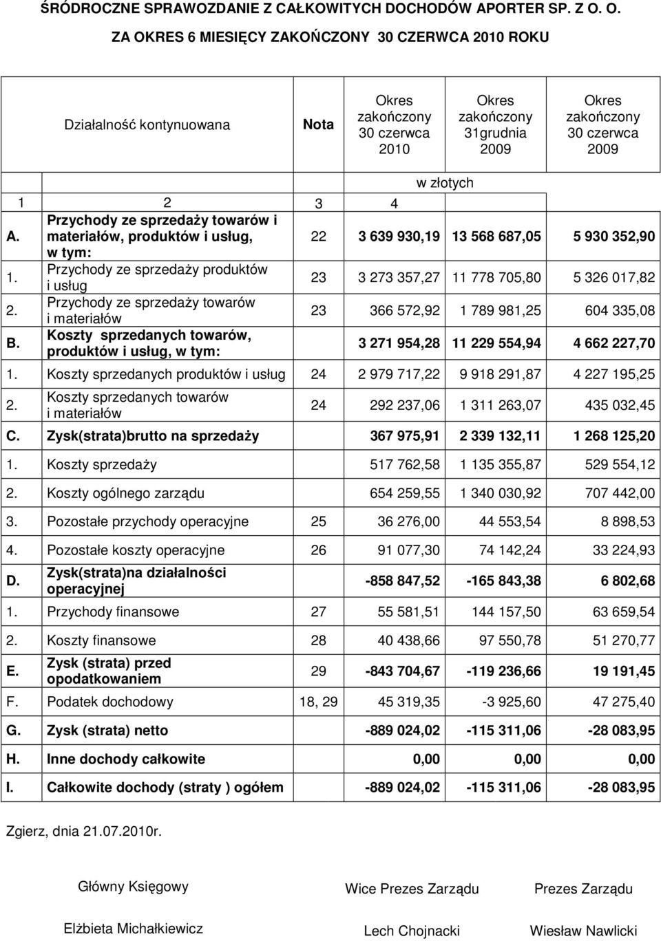 4 A. Przychody ze sprzedaŝy towarów i materiałów, produktów i usług, 22 3 639 930,19 13 568 687,05 5 930 352,90 w tym: 1.