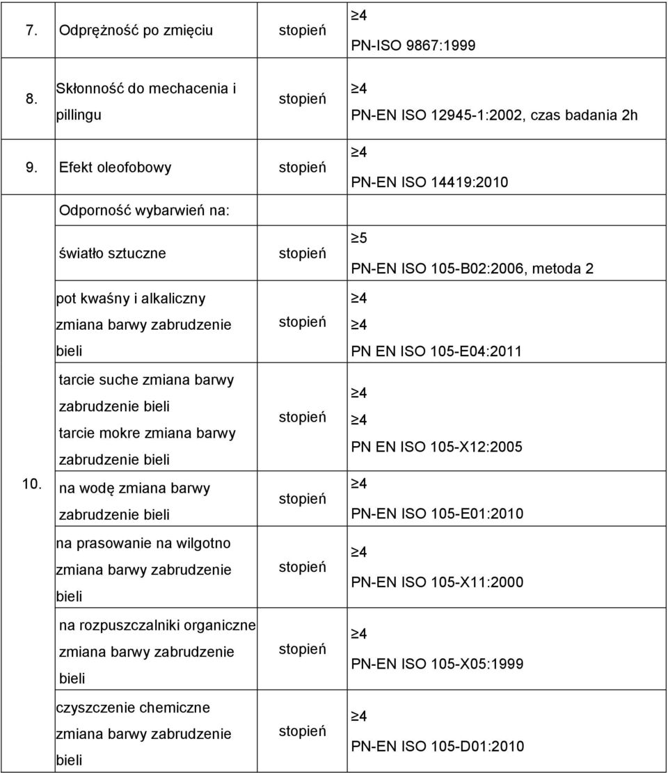 ISO 105-E04:2011 tarcie suche zmiana barwy zabrudzenie tarcie mokre zmiana barwy zabrudzenie 4 4 PN EN ISO 105-X12:2005 10.
