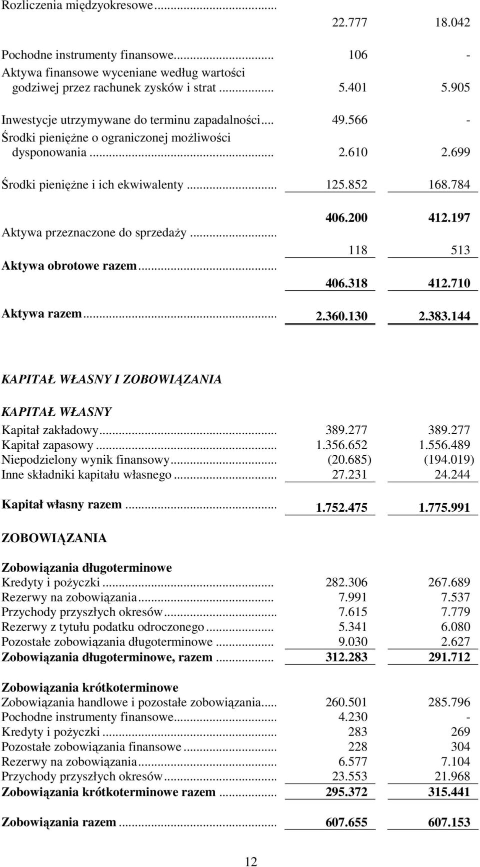 197 Aktywa przeznaczone do sprzedaŝy... 118 513 Aktywa obrotowe razem... 406.318 412.710 Aktywa razem... 2.360.130 2.383.144 KAPITAŁ WŁASNY I ZOBOWIĄZANIA KAPITAŁ WŁASNY Kapitał zakładowy... 389.
