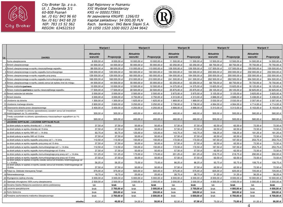 nieszczęśliwego wypadku 88 000,00 zł 88 000,00 zł 110 000,00 zł 110 000,00 zł 126 500,00 zł 126 500,00 zł 137 500,00 zł 137 500,00 zł 159 500,00 zł 159 500,00 zł 3 Śmierć ubezpieczonego w wyniku