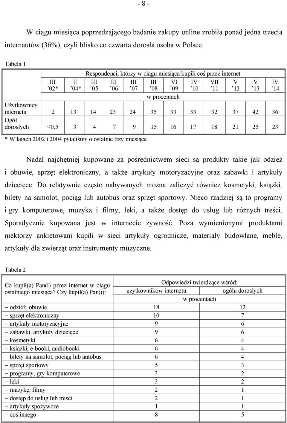 dorosłych <0,5 3 4 7 9 15 16 17 18 21 25 23 * W latach 2002 i 2004 pytaliśmy o ostatnie trzy miesiące Nadal najchętniej kupowane za pośrednictwem sieci są produkty takie jak odzież i obuwie, sprzęt