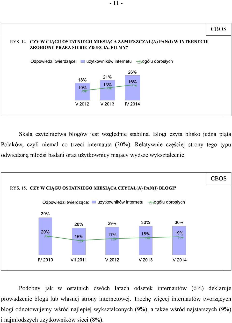 Blogi czyta blisko jedna piąta Polaków, czyli niemal co trzeci internauta (30%). Relatywnie częściej strony tego typu odwiedzają młodsi badani oraz użytkownicy mający wyższe wykształcenie. RYS. 15.