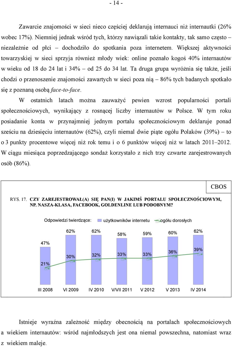 Większej aktywności towarzyskiej w sieci sprzyja również młody wiek: online poznało kogoś 40% internautów w wieku od 18 do 24 lat i 34% od 25 do 34 lat.