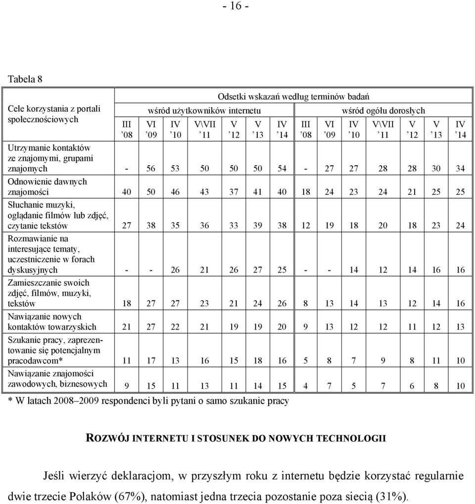 czytanie tekstów 27 38 35 36 33 39 38 12 19 18 20 18 23 24 Rozmawianie na interesujące tematy, uczestniczenie w forach dyskusyjnych - - 26 21 26 27 25 - - 14 12 14 16 16 Zamieszczanie swoich zdjęć,