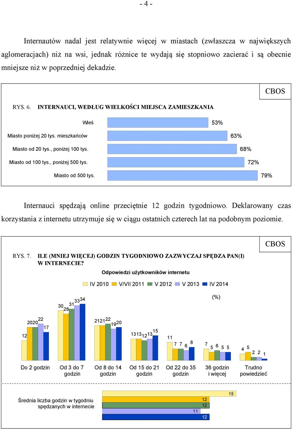 63% 68% 72% Miasto od 500 tys. 79% Internauci spędzają online przeciętnie 12 godzin tygodniowo.