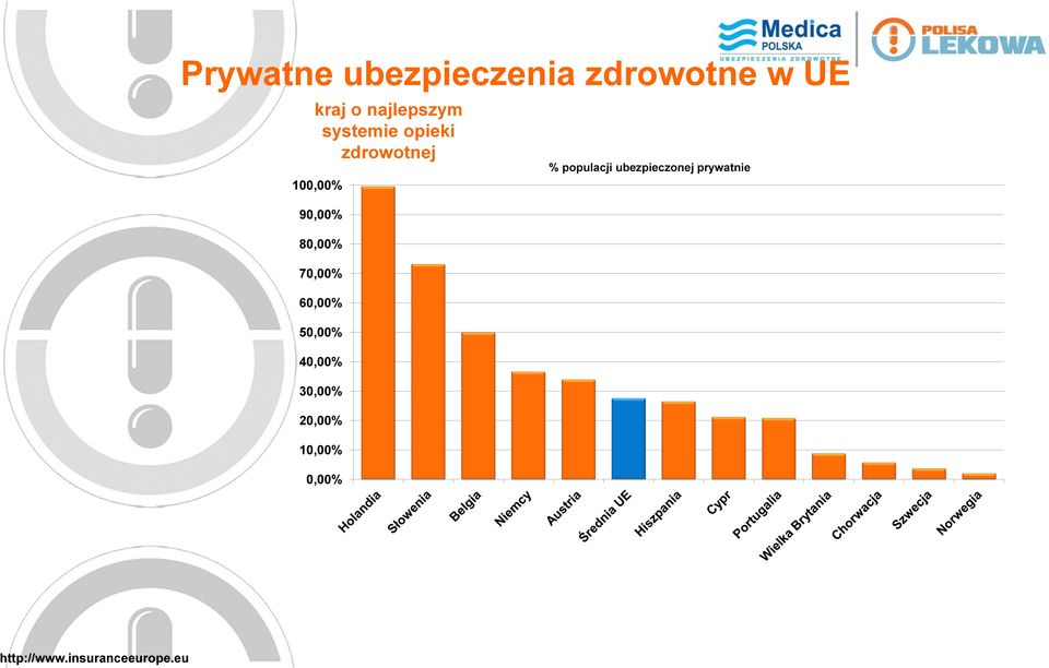 ubezpieczonej prywatnie 90,00% 80,00% 70,00% 60,00%