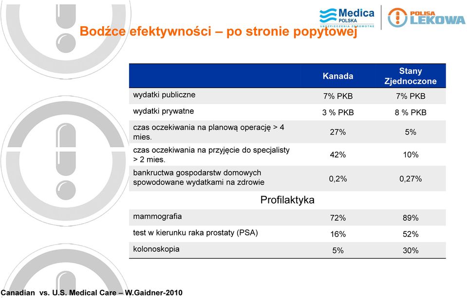 wydatki prywatne 3 % PKB 8 % PKB czas oczekiwania na planową operację > 4 mies.