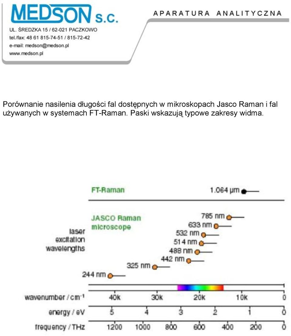 Raman i fal używanych w systemach