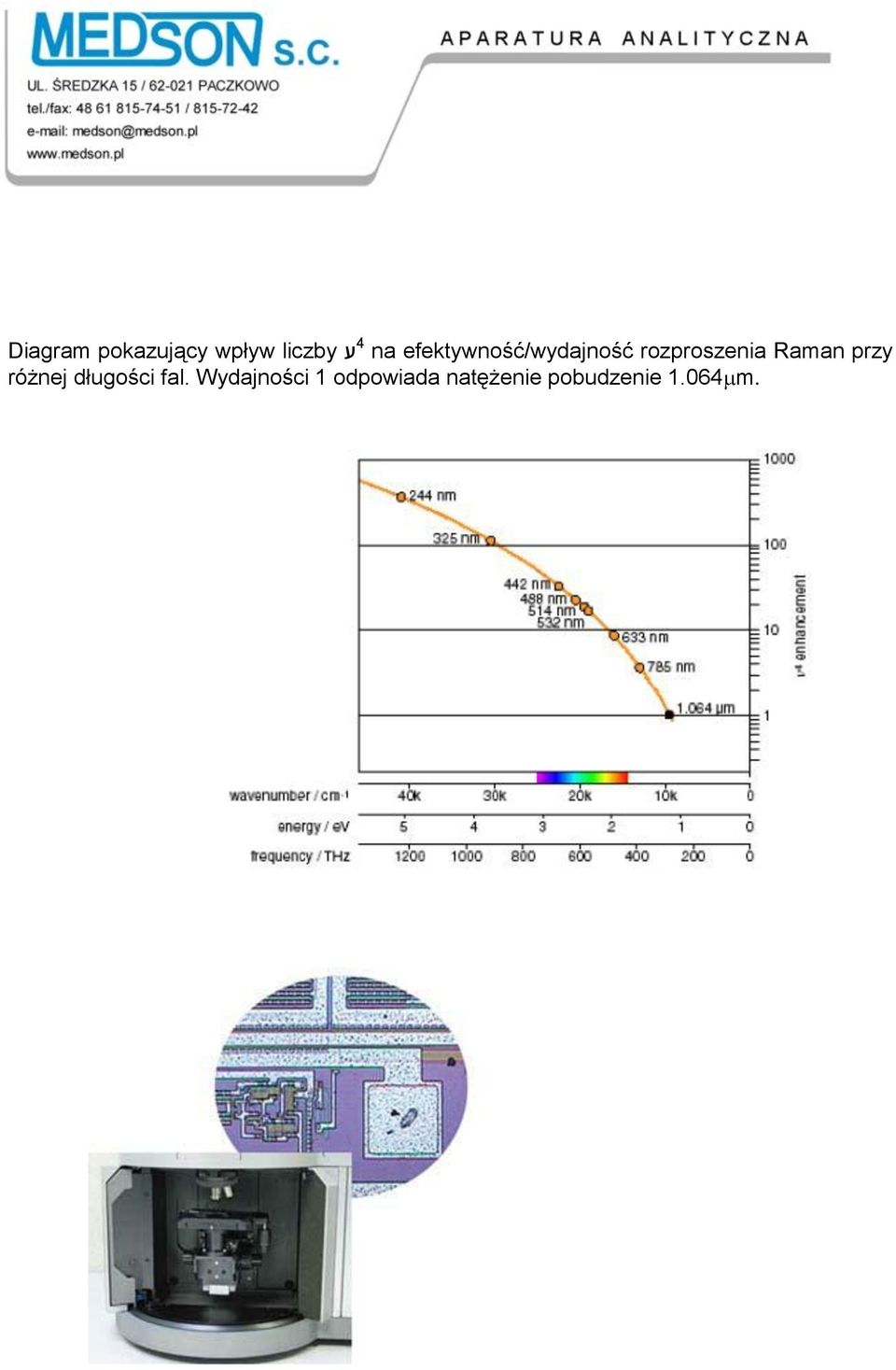 Raman przy różnej długości fal.