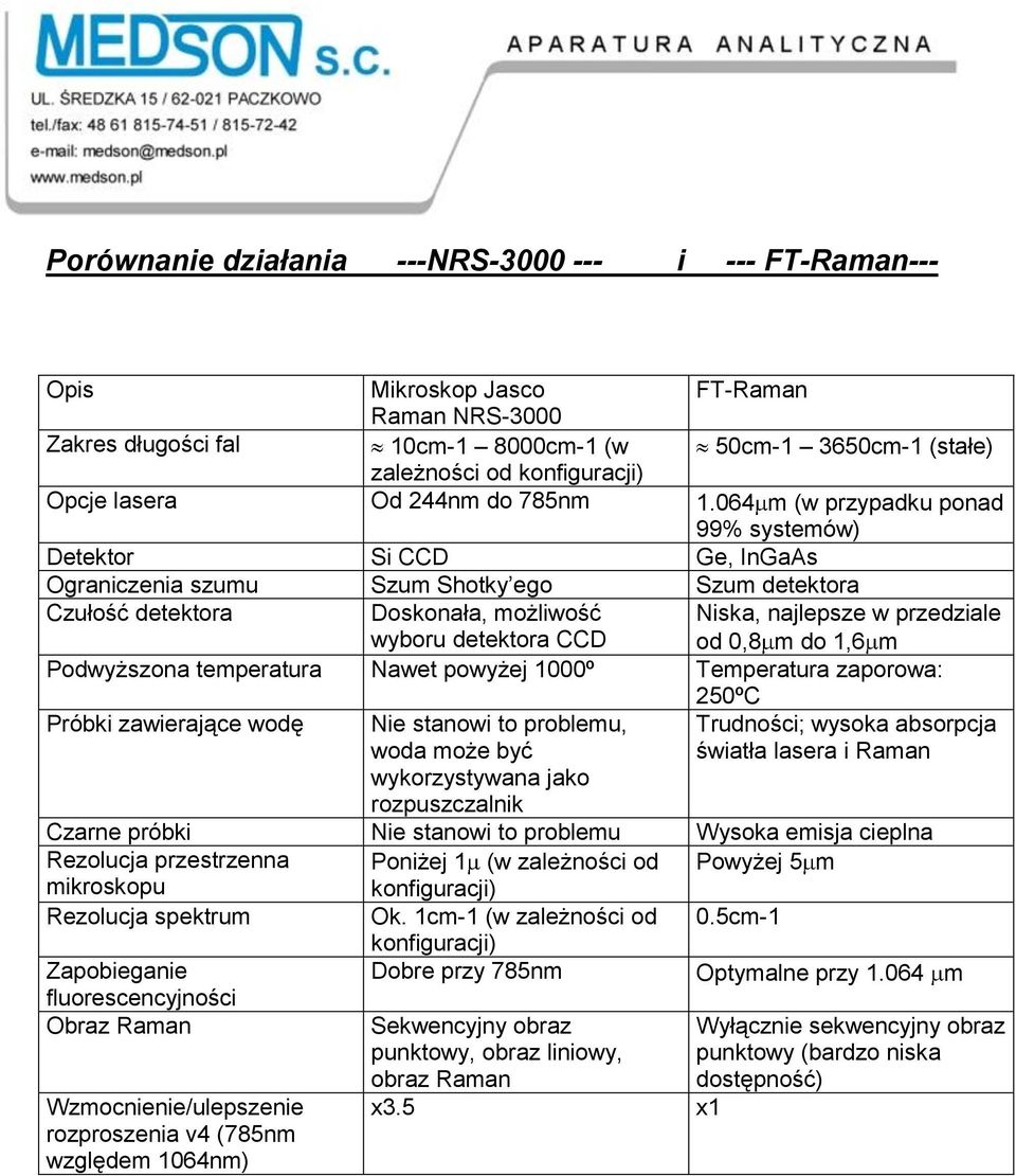 064 m (w przypadku ponad 99% systemów) Detektor Si CCD Ge, InGaAs Ograniczenia szumu Szum Shotky ego Szum detektora Czułość detektora Doskonała, możliwość wyboru detektora CCD Niska, najlepsze w