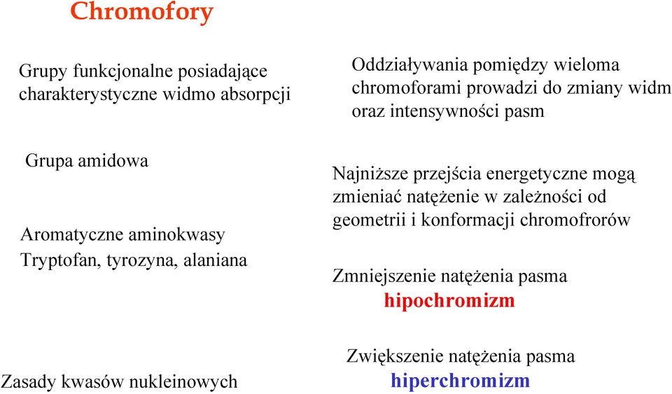 intensywności pasm Najniższe przejścia energetyczne mogą zmieniać natężenie w zależności od geometrii i