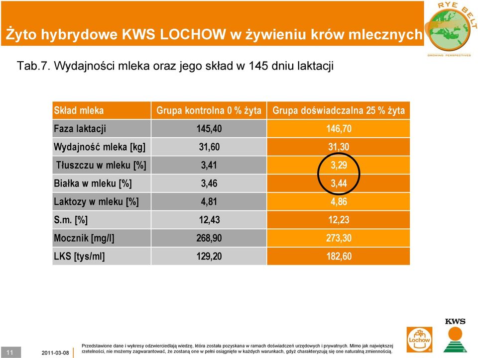 Grupa doświadczalna 25 % żyta Faza laktacji 145,40 146,70 Wydajność mleka [kg] 31,60