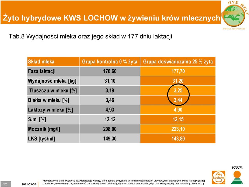 31,10 31,20 Tłuszczu w mleku [%] 3,19 3,25 Białka w mleku [%] 3,46 3,44 Laktozy w mleku