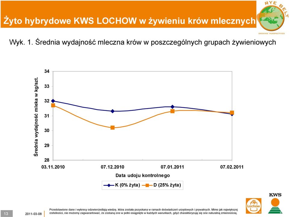 żywieniowych 34 Średnia wydajność mleka w kg/szt.