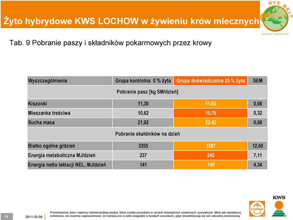 treściwa 10,62 10,79 0,32 Sucha masa 21,92 22,42 0,68 Pobranie skałdników na dzień Białko ogólne