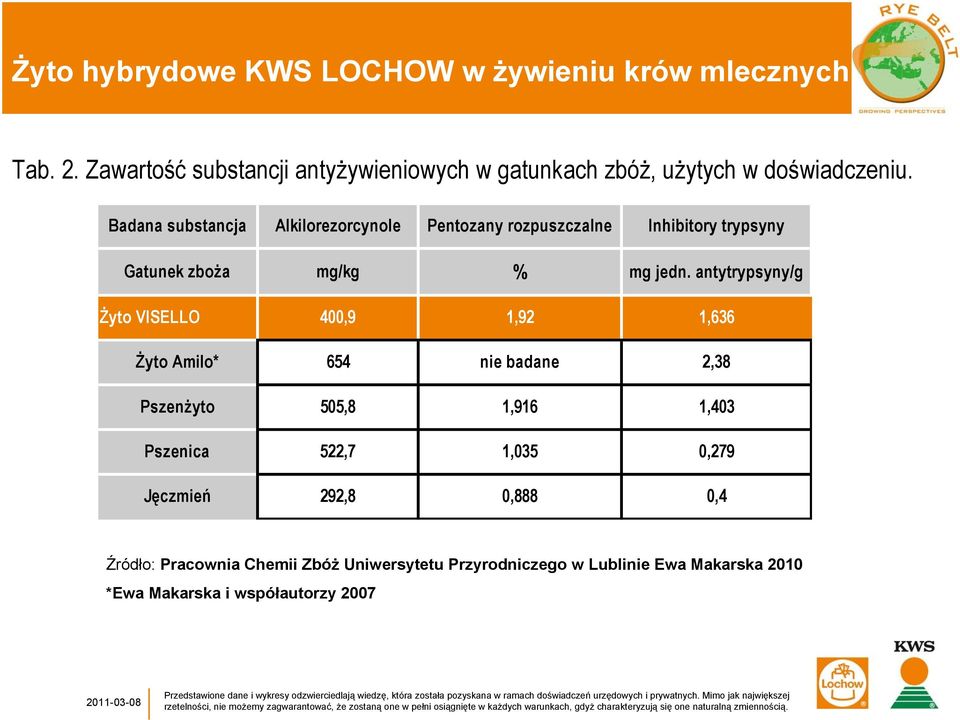 antytrypsyny/g Żyto VISELLO 400,9 1,92 1,636 Żyto Amilo* 654 nie badane 2,38 Pszenżyto 505,8 1,916 1,403 Pszenica 522,7