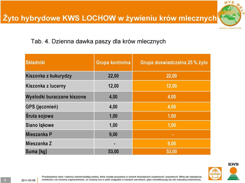 doswiadczalna 25 % żyto Kiszonka z kukurydzy 22,00 22,00 Kiszonka z lucerny 12,00