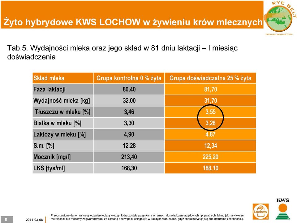 kontrolna 0 % żyta Grupa doświadczalna 25 % żyta Faza laktacji 80,40 81,70 Wydajność mleka