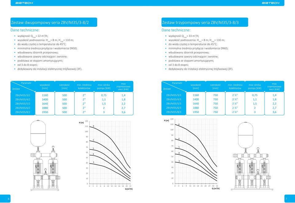 silnika silnika ZBV/M35/3/2 1160 500 2 0,75 1,4 ZBV/M35/4/2 1400 500 2 1,1 1,8 ZBV/M35/5/2 1640 500 2 1,5 2,2 ZBV/M35/6/2 1880 500 2 2 2,7 ZBV/M35/8/2 1950