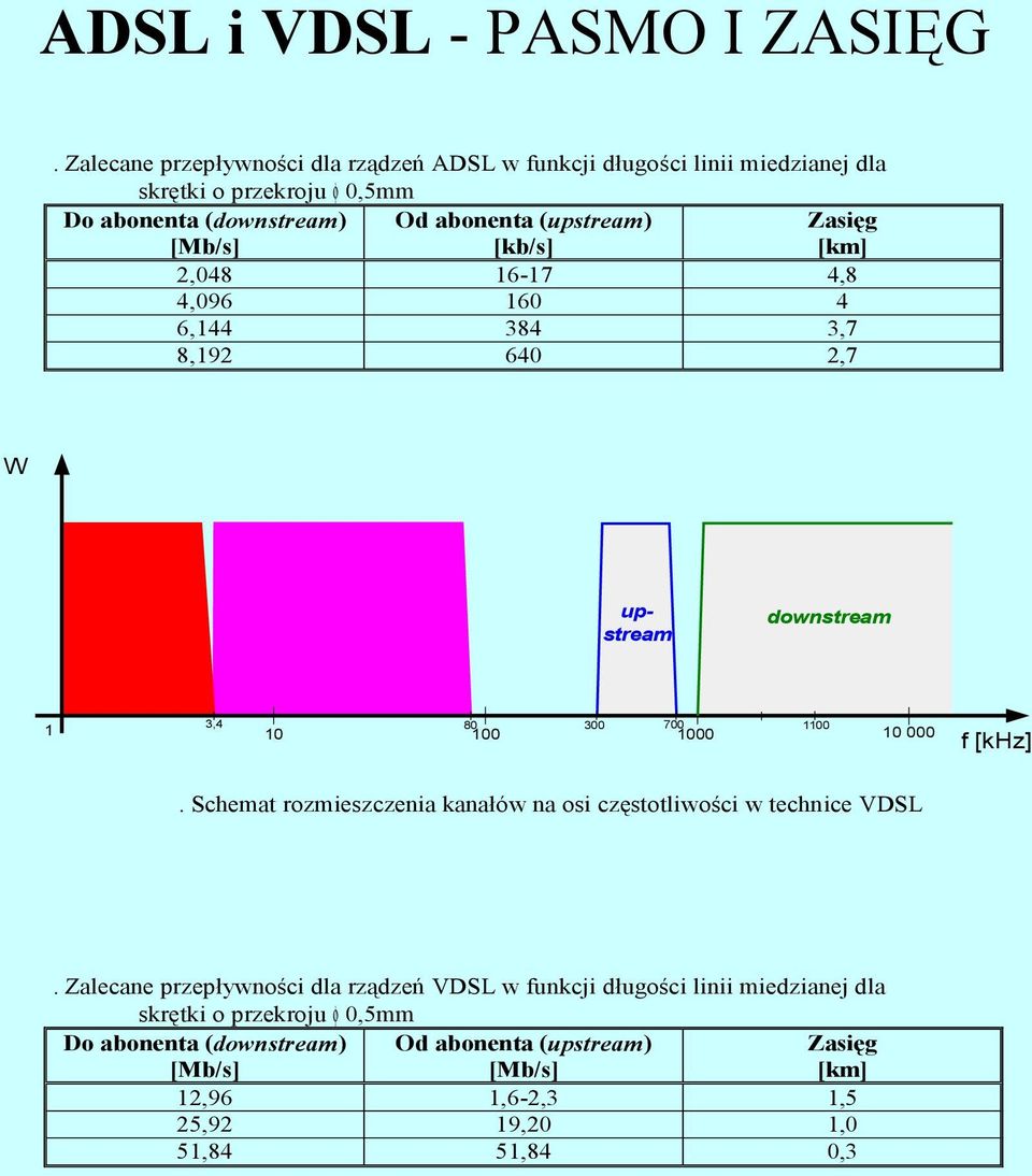 [kb/s] Zasięg [km] 2,048 16-17 4,8 4,096 160 4 6,144 384 3,7 8,192 640 2,7 W POTS ISDN upstream downstream 3,4 80 300 700 1100 1 10 100 1000 10 000 f [khz].