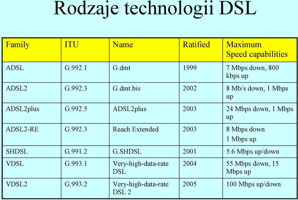 992.3 Reach Extended 2003 8 Mbps down 1 Mbps up SHDSL G.991.2 G.SHDSL 2001 5.6 Mbps up/down VDSL G.993.