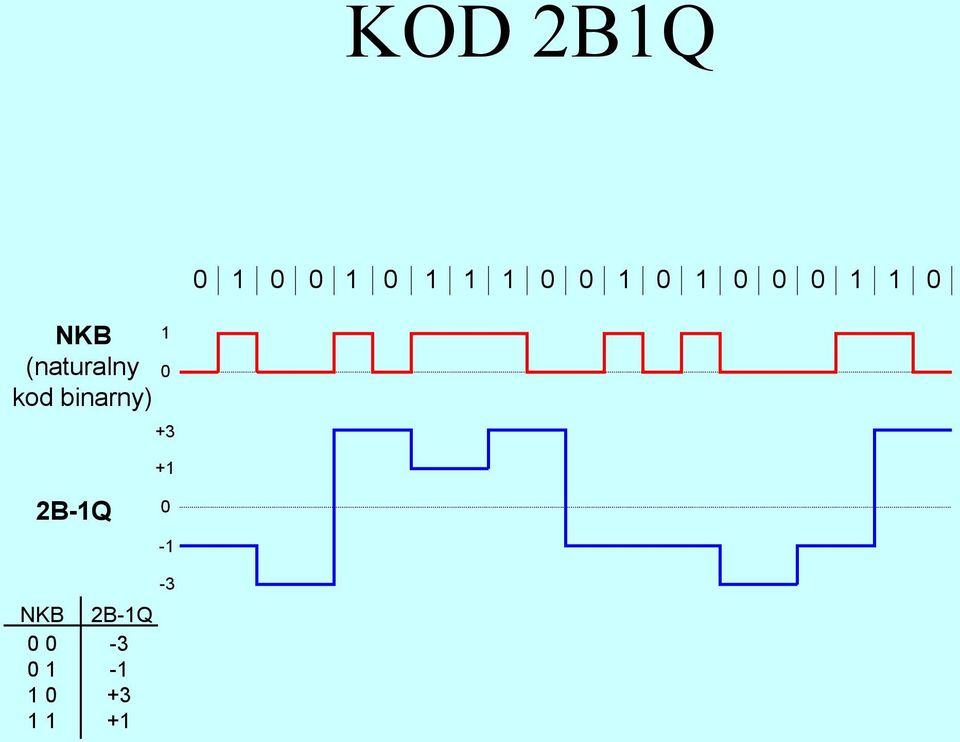 kod binarny) 1 0 +3 +1 2B-1Q 0-1