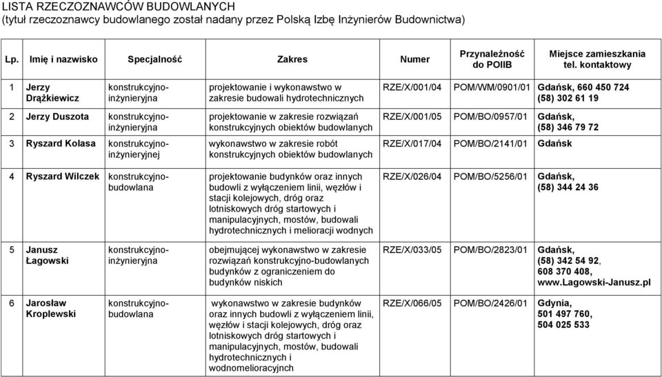 konstrukcyjnoinżynieryjnej 4 Ryszard Wilczek projektowanie w zakresie rozwiązań konstrukcyjnych obiektów budowlanych wykonawstwo w zakresie robót konstrukcyjnych obiektów budowlanych projektowanie