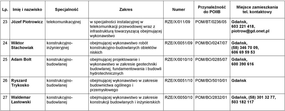 zakresie geotechniki budowlanej, fundamentowania i budowli hydrotechnicznych obejmującej wykonawstwo w zakresie budownictwa ogólnego i przemysłowego obejmującej wykonawstwo w zakresie konstrukcji