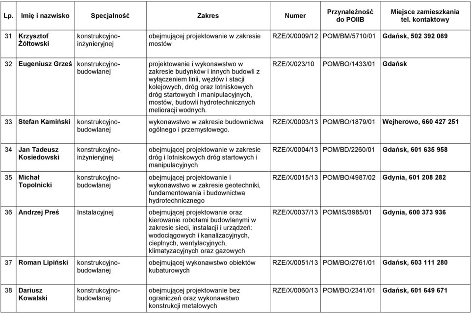 wykonawstwo w zakresie budownictwa ogólnego i przemysłowego.