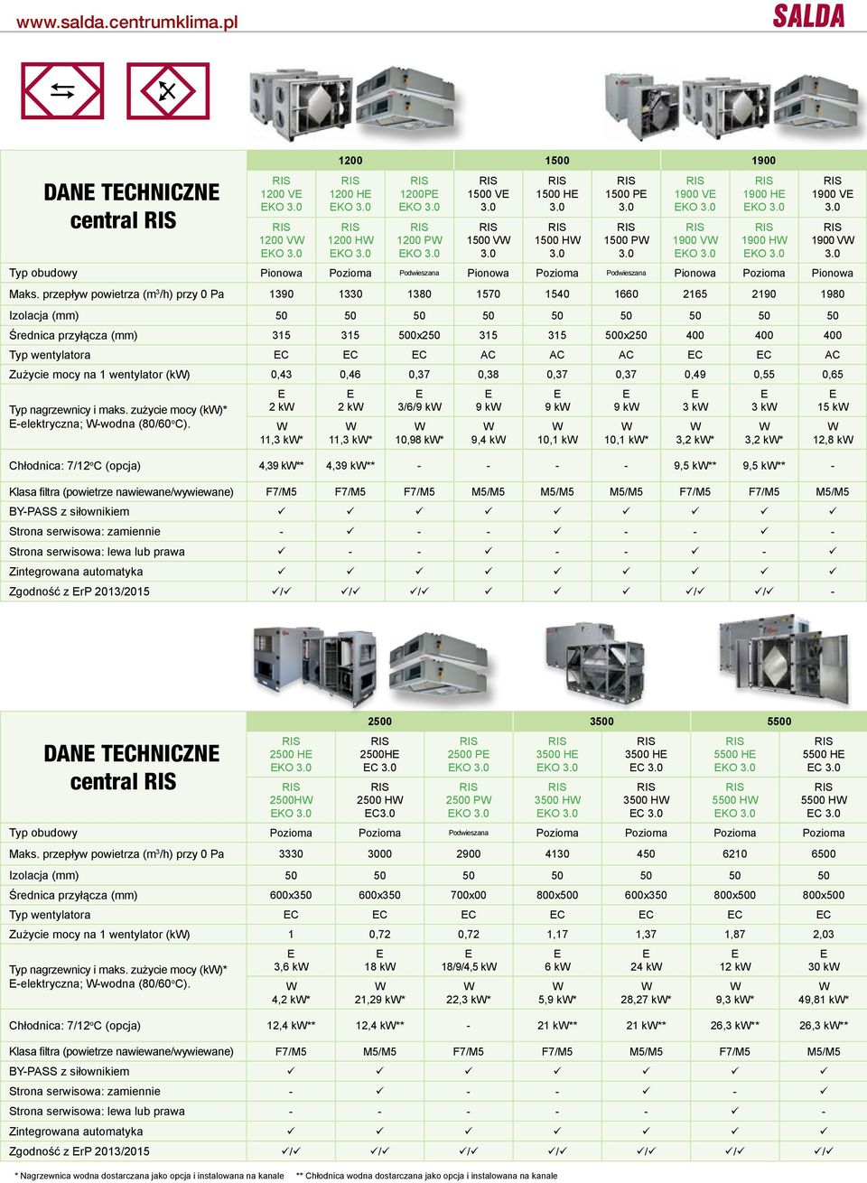 przepływ powietrza (m 3 /h) przy 0 Pa 1390 1330 1380 1570 1540 1660 2165 2190 1980 Izolacja (mm) 50 50 50 50 50 50 50 50 50 Średnica przyłącza (mm) 315 315 500x250 315 315 500x250 400 400 400 Typ